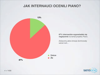 JAK INTERNAUCI OCENILI PIANO?


                        13%




                                       87% internautów wypowiadało się
                                       negatywnie na temat projektu Piano.

                                       Zobaczmy jakie emocje dominowały
                                       wśród nich...




                              Dobrze
                              Źle
           87%




n = 1458
 