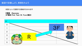 銭湯で回復しよう、事実をみよう
状態によって重視する領域が分かれます
Ｒ領域　：Ｒｅｃｏｖｅｒｙ
３Ｆ領域：Ｆｉｎｄ　Ｆａｃｔ　ＩＮ　Ｆｕｒｏ（風呂）
LV
０
１
２
３
４
５
３Ｆ
R
11
 