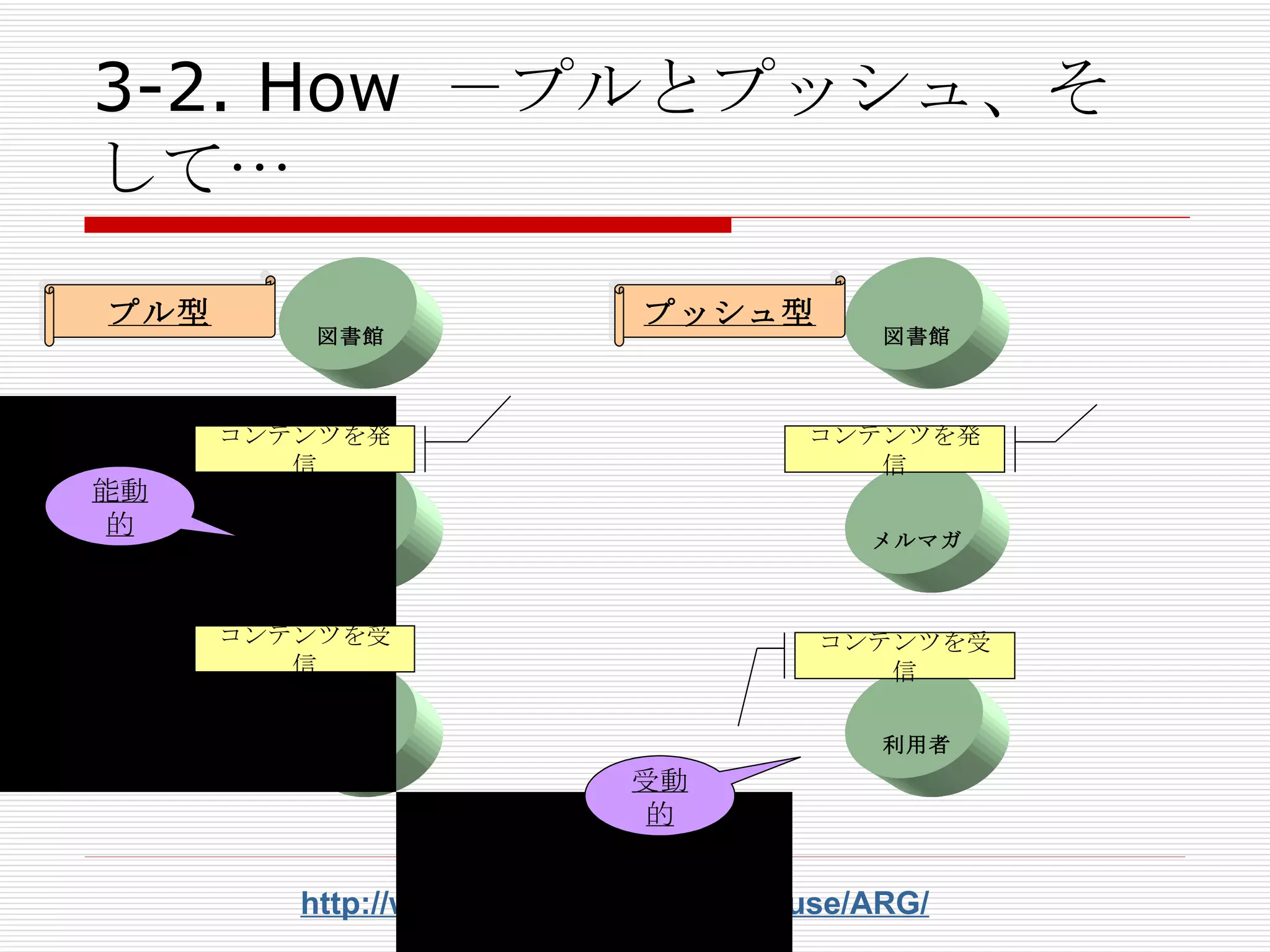 3-2. How －プルとプッシュ、そして… http://www.ne.jp/asahi/coffee/house/ARG/ コンテンツを発信 コンテンツを受信 コンテンツを発信 コンテンツを受信 能動的 受動的 プル型 プッシュ型 利用者 図書館 サイト 利用者 図書館 メルマガ 