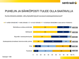 PUHELIN JA SÄHKÖPOSTI TULEE OLLA SAATAVILLA
Vastaajat = 588
Kuinka tärkeänä pidetään, että yritykseltä löytyvät seuraavat asiakaspalvelukanavat?
63
63
47
28
5
2
31
30
43
48
15
11
5
5
8
20
40
37
0
1
1
3
36
46
0
0
1
1
5
3
0 10 20 30 40 50 60 70 80 90 100
Mahdollisuus soittaa puhelimella
Sähköposti
Myymälä / asiakaspalvelupiste
Asiakaspalvelu-lomakkeet internet-sivuilla (online)
Chat
Facebook
%
4 = erittäin tärkeää 3 = melko tärkeää 2 = ei kovin tärkeää 1 = ei lainkaan tärkeää en osaa sanoa Keskiarvo
3,58
3,56
3,37
3,02
1,88
1,69
 