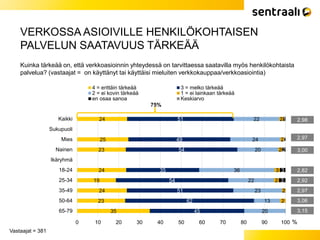 VERKOSSA ASIOIVILLE HENKILÖKOHTAISEN
PALVELUN SAATAVUUS TÄRKEÄÄ
Vastaajat = 381
Kuinka tärkeää on, että verkkoasioinnin yhteydessä on tarvittaessa saatavilla myös henkilökohtaista
palvelua? (vastaajat = on käyttänyt tai käyttäisi mieluiten verkkokauppaa/verkkoasiointia)
24
25
23
24
19
24
23
35
51
49
54
35
54
51
62
45
22
24
20
36
22
23
13
20
2
2
2
3
2
2
2
1
0
2
3
3
0 10 20 30 40 50 60 70 80 90 100
Kaikki
Sukupuoli
Mies
Nainen
Ikäryhmä
18-24
25-34
35-49
50-64
65-79
%
4 = erittäin tärkeää 3 = melko tärkeää
2 = ei kovin tärkeää 1 = ei lainkaan tärkeää
en osaa sanoa Keskiarvo
2,98
2,97
3,00
2,82
2,92
2,97
3,06
3,15
75%
 