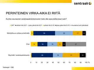 PERINTEINEN VIRKA-AIKA EI RIITÄ
Vastaajat = 588
Kuinka seuraavien asiakaspalvelukanavien tulisi olla saavutettavissa/ auki?
5
12
1
39
18
39
32
18
18
17
9
31
6
5
10
1
37
1
0 10 20 30 40 50 60 70 80 90 100
Mahdollisuus soittaa puhelimella
Chat
Myymälä / asiakaspalvelupiste
%
24/7 arkisin klo 8-21 joka päivä klo 8-21 arkisin klo 8-16 joka päivä klo 8-16 muutama tunti päivässä
 