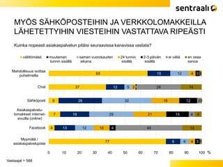 MYÖS SÄHKÖPOSTEIHIN JA VERKKOLOMAKKEILLA
LÄHETETTYIHIN VIESTEIHIN VASTATTAVA RIPEÄSTI
Vastaajat = 588
Kuinka nopeasti asiakaspalvelun pitäisi seuraavissa kanavissa vastata?
65
37
6
7
4
77
15
12
28
19
13
9
12
5
32
29
12
6
4
2
18
21
10
4
3
1
12
15
4
3
0
29
2
4
44
1
1
14
0
4
13
1
0 10 20 30 40 50 60 70 80 90 100
Mahdollisuus soittaa
puhelimella
Chat
Sähköposti
Asiakaspalvelu-
lomakkeet internet-
sivuilla (online)
Facebook
Myymälä /
asiakaspalvelupiste
%
välittömästi muutaman
tunnin sisällä
saman vuorokauden
aikana
24 tunnin
sisällä
2-3 päivän
sisällä
ei väliä en osaa
sanoa
 