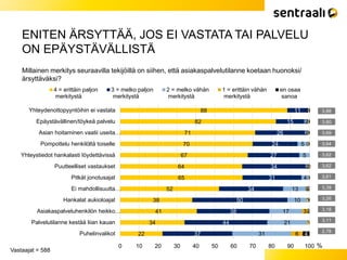 ENITEN ÄRSYTTÄÄ, JOS EI VASTATA TAI PALVELU
ON EPÄYSTÄVÄLLISTÄ
Vastaajat = 588
Millainen merkitys seuraavilla tekijöillä on siihen, että asiakaspalvelutilanne koetaan huonoksi/
ärsyttäväksi?
88
82
71
70
67
64
65
52
38
41
34
22
11
15
26
24
27
34
31
34
50
38
44
37
0
2
2
5
5
2
4
13
10
17
21
31
0
0
0
0
0
0
0
1
3
1
6
0
0
0
0
0
1
0
1
0
4
0 10 20 30 40 50 60 70 80 90 100
Yhteydenottopyyntöihin ei vastata
Epäystävällinen/töykeä palvelu
Asian hoitaminen vaatii useita…
Pompottelu henkilöltä toiselle
Yhteystiedot hankalasti löydettävissä
Puutteelliset vastaukset
Pitkät jonotusajat
Ei mahdollisuutta…
Hankalat aukioloajat
Asiakaspalveluhenkilön heikko…
Palvelutilanne kestää liian kauan
Puhelinvalikot
%
4 = erittäin paljon
merkitystä
3 = melko paljon
merkitystä
2 = melko vähän
merkitystä
1 = erittäin vähän
merkitystä
en osaa
sanoa
3,88
3,80
3,69
3,64
3,62
3,62
3,61
3,39
3,26
3,18
3,11
2,78
 