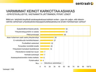 VARMIMMAT KEINOT KARKOTTAA ASIAKAS
- EPÄYSTÄVÄLLISYYS, VASTAAMATTA JÄTTÄMINEN, PITKÄT JONOT
Vastaajat = 588
Mitkä em. tekijöistä ärsyttävät asiakaspalvelussa kaikkein eniten - jopa niin paljon, että oltaisiin
valmiita vaihtamaan yritystä/palveluntarjoajaa/tuotetta/palvelua tai ainakin harkitsemaan vaihtoa?
52
52
48
29
27
22
20
19
7
7
6
4
1
0 10 20 30 40 50 60 70 80 90 100
Epäystävällinen/töykeä palvelu
Yhteydenottopyyntöihin ei vastata
Pitkät jonotusajat
Asian hoitaminen vaatii useita yhteydenottoja
Ei mahdollisuutta henkilökohtaiseen…
Puutteelliset vastaukset
Pompottelu henkilöltä toiselle
Yhteystiedot hankalasti löydettävissä
Palvelutilanne kestää liian kauan
Hankalat aukioloajat
Asiakaspalveluhenkilön heikko kielitaito
Puhelinvalikot
Muu
%
Maksullisuus, epärehellisyys
 