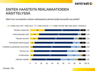 ENITEN HAASTEITA REKLAMAATIOIDEN
KÄSITTELYSSÄ
Vastaajat = 588
Miten hyvin suomalaisten yritysten asiakaspalvelu yleisesti pärjää seuraavilla osa-alueilla?
26
16
14
8
5
7
6
3
63
70
64
69
69
60
61
51
2
6
8
13
18
20
25
29
1
1
2
1
1
1
3
3
9
7
12
10
7
13
5
13
3.26
3.09
3.03
2.93
2.83
2.83
2.73
2.63
0 10 20 30 40 50 60 70 80 90 100
Tilausten vastaanotto
Laskutusasioiden hoito
Tilausten seuranta
Toimitukseen liittyvät kyselyt
Tuotteiden ja palveluiden tuki ja tiedot
Tekninen tuki
Puhelinvaihde
Valitusten käsittely
%
4 = erittäin hyvin 3 = melko hyvin 2 = melko huonosti 1 = erittäin huonosti en osaa sanoa Keskiarvo
 