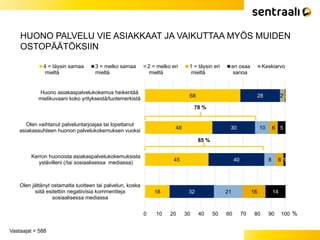 HUONO PALVELU VIE ASIAKKAAT JA VAIKUTTAA MYÖS MUIDEN
OSTOPÄÄTÖKSIIN
Vastaajat = 588
68
48
45
18
28
30
40
32
2
10
8
21
1
6
6
16
0
5
1
14
0 10 20 30 40 50 60 70 80 90 100
Huono asiakaspalvelukokemus heikentää
mielikuvaani koko yrityksestä/tuotemerkistä
Olen vaihtanut palveluntarjoajaa tai lopettanut
asiakassuhteen huonon palvelukokemuksen vuoksi
Kerron huonoista asiakaspalvelukokemuksista
ystävilleni (/tai sosiaalisessa mediassa)
Olen jättänyt ostamatta tuotteen tai palvelun, koska
siitä esitettiin negatiivisia kommentteja
sosiaalisessa mediassa
%
4 = täysin samaa
mieltä
3 = melko samaa
mieltä
2 = melko eri
mieltä
1 = täysin eri
mieltä
en osaa
sanoa
Keskiarvo
78 %
85 %
 