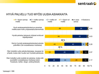 HYVÄ PALVELU TUO MYÖS UUSIA ASIAKKAITA
Vastaajat = 588
69
64
45
23
7
29
33
40
45
28
0
1
9
13
24
1
1
5
6
28
1
2
2
13
14
3.68
3.63
3.28
2.97
2.17
0 10 20 30 40 50 60 70 80 90 100
Hyvä asiakaspalvelukokemus parantaa
mielikuvaani koko yrityksestä/tuotemerkistä
Hyvää palvelua tarjoavat yritykset erottuvat
kilpailijoistaan
Kerron hyvistä asiakaspalvelukokemuksista
ystävilleni (/tai sosiaalisessa mediassa)
Olen kokeillut uutta palveluntarjoajaa, kauppaa tai
yritystä, koska olen kuullut sen hyvästä palvelusta
Olen kokeillut uutta tuotetta tai palvelua, koska sitä
suositeltiin sosiaalisessa mediassa (esim
Facebook, twitter, blogit, verkkoyhteisöt)
%
4 = täysin samaa
mieltä
3 = melko samaa
mieltä
2 = melko eri
mieltä
1 = täysin eri
mieltä
en osaa
sanoa
Keskiarvo
68 %
85 %
 