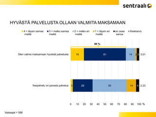 HYVÄSTÄ PALVELUSTA OLLAAN VALMIITA MAKSAMAAN
Vastaajat = 588
19
3
61
29
14
50
2
14
3
4
3.01
2.23
0 10 20 30 40 50 60 70 80 90 100
Olen valmis maksamaan hyvästä palvelusta
Itsepalvelu on parasta palvelua
%
4 = täysin samaa
mieltä
3 = melko samaa
mieltä
2 = melko eri
mieltä
1 = täysin eri
mieltä
en osaa
sanoa
Keskiarvo
80 %
 