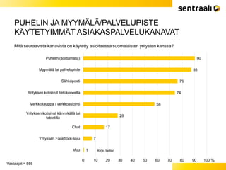 PUHELIN JA MYYMÄLÄ/PALVELUPISTE
KÄYTETYIMMÄT ASIAKASPALVELUKANAVAT
90
88
76
74
58
28
17
7
1
0 10 20 30 40 50 60 70 80 90 100
Puhelin (soittamalla)
Myymälä tai palvelupiste
Sähköposti
Yrityksen kotisivut tietokoneella
Verkkokauppa / verkkoasiointi
Yrityksen kotisivut kännykällä tai
tabletilla
Chat
Yrityksen Facebook-sivu
Muu
%
Vastaajat = 588
Mitä seuraavista kanavista on käytetty asioitaessa suomalaisten yritysten kanssa?
Kirje, twitter
 