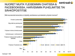 NUORET MUITA YLEISEMMIN CHATISSA &
FACEBOOKISSA, HARVEMMIN PUHELIMITSE TAI
SÄHKÖPOSTITSE
Vastaajat = 588
Mitä seuraavista kanavista on käytetty asioitaessa suomalaisten yritysten kanssa?
83
90
62
72
66
26
27
13
92
93
80
85
72
45
27
8
1
94
89
85
82
67
32
22
7
91
89
77
74
48
22
13
8
88
77
70
57
41
17
3
0 10 20 30 40 50 60 70 80 90 100
Puhelin (soittamalla)
Myymälä tai palvelupiste
Sähköposti
Yrityksen kotisivut tietokoneella
Verkkokauppa / verkkoasiointi
Yrityksen kotisivut kännykällä tai
tabletilla
Chat
Yrityksen Facebook-sivu
Muu
%
18-24 25-34 35-49 50-64 65-79
 