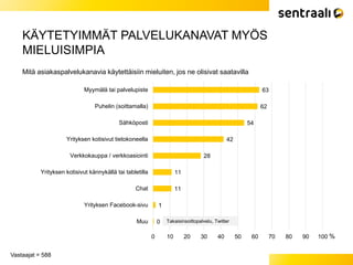 KÄYTETYIMMÄT PALVELUKANAVAT MYÖS
MIELUISIMPIA
Vastaajat = 588
Mitä asiakaspalvelukanavia käytettäisiin mieluiten, jos ne olisivat saatavilla
63
62
54
42
28
11
11
1
0
0 10 20 30 40 50 60 70 80 90 100
Myymälä tai palvelupiste
Puhelin (soittamalla)
Sähköposti
Yrityksen kotisivut tietokoneella
Verkkokauppa / verkkoasiointi
Yrityksen kotisivut kännykällä tai tabletilla
Chat
Yrityksen Facebook-sivu
Muu
%
Takaisinsoittopalvelu, Twitter
 