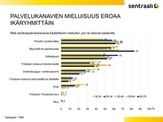 PALVELUKANAVIEN MIELUISUUS EROAA
IKÄRYHMITTÄIN
Vastaajat = 588
Mitä asiakaspalvelukanavia käytettäisiin mieluiten, jos ne olisivat saatavilla
48
61
46
41
39
8
26
3
58
57
65
33
28
13
16
1
2
65
53
50
39
33
13
15
3
1
65
61
54
52
24
11
5
1
62
83
52
38
21
8
0 10 20 30 40 50 60 70 80 90 100
Puhelin (soittamalla)
Myymälä tai palvelupiste
Sähköposti
Yrityksen kotisivut tietokoneella
Verkkokauppa / verkkoasiointi
Yrityksen kotisivut kännykällä tai tabletilla
Chat
Yrityksen Facebook-sivu
Muu
%
18-24 25-34 35-49 50-64 65-79
 