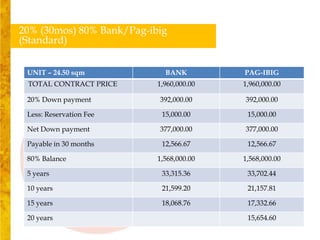 20% (30mos) 80% Bank/Pag-ibig
(Standard)


 UNIT – 24.50 sqm            BANK         PAG-IBIG
 TOTAL CONTRACT PRICE      1,960,000.00   1,960,000.00

 20% Down payment          392,000.00     392,000.00

 Less: Reservation Fee      15,000.00      15,000.00

 Net Down payment          377,000.00     377,000.00

 Payable in 30 months       12,566.67      12,566.67

 80% Balance               1,568,000.00   1,568,000.00

 5 years                    33,315.36      33,702.44

 10 years                   21,599.20      21,157.81

 15 years                   18,068.76      17,332.66

 20 years                                  15,654.60
 
