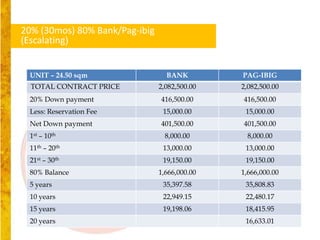 20% (30mos) 80% Bank/Pag-ibig
(Escalating)


 UNIT – 24.50 sqm                 BANK         PAG-IBIG
  TOTAL CONTRACT PRICE          2,082,500.00   2,082,500.00
 20% Down payment               416,500.00     416,500.00
 Less: Reservation Fee           15,000.00      15,000.00
 Net Down payment               401,500.00     401,500.00
 1st – 10th                       8,000.00       8,000.00
 11th – 20th                     13,000.00      13,000.00
 21st – 30th                     19,150.00      19,150.00
 80% Balance                    1,666,000.00   1,666,000.00
 5 years                         35,397.58      35,808.83
 10 years                        22,949.15      22,480.17
 15 years                        19,198.06      18,415.95
 20 years                                       16,633.01
 