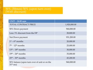 50% (30mos) 50% (upon turn over)
(With discount)


  UNIT – 24.00 sqm
  TOTAL CONTRACT PRICE                            1,920,000.00

  50% Down payment                                960,000.00

  Less: 3% discount from the DP                    28,800.00

  Net Down payment                                931,200.00

  1st – 6th months                                 20,000.00

  7th – 12th months                                25,000.00

  13th – 18th months                               30,000.00

  19th – 24th months                               35,000.00

  25th – 30th months                               45,200.00

  50% balance (upon turn over of unit or on the   960,000.00
  31th mo)
 
