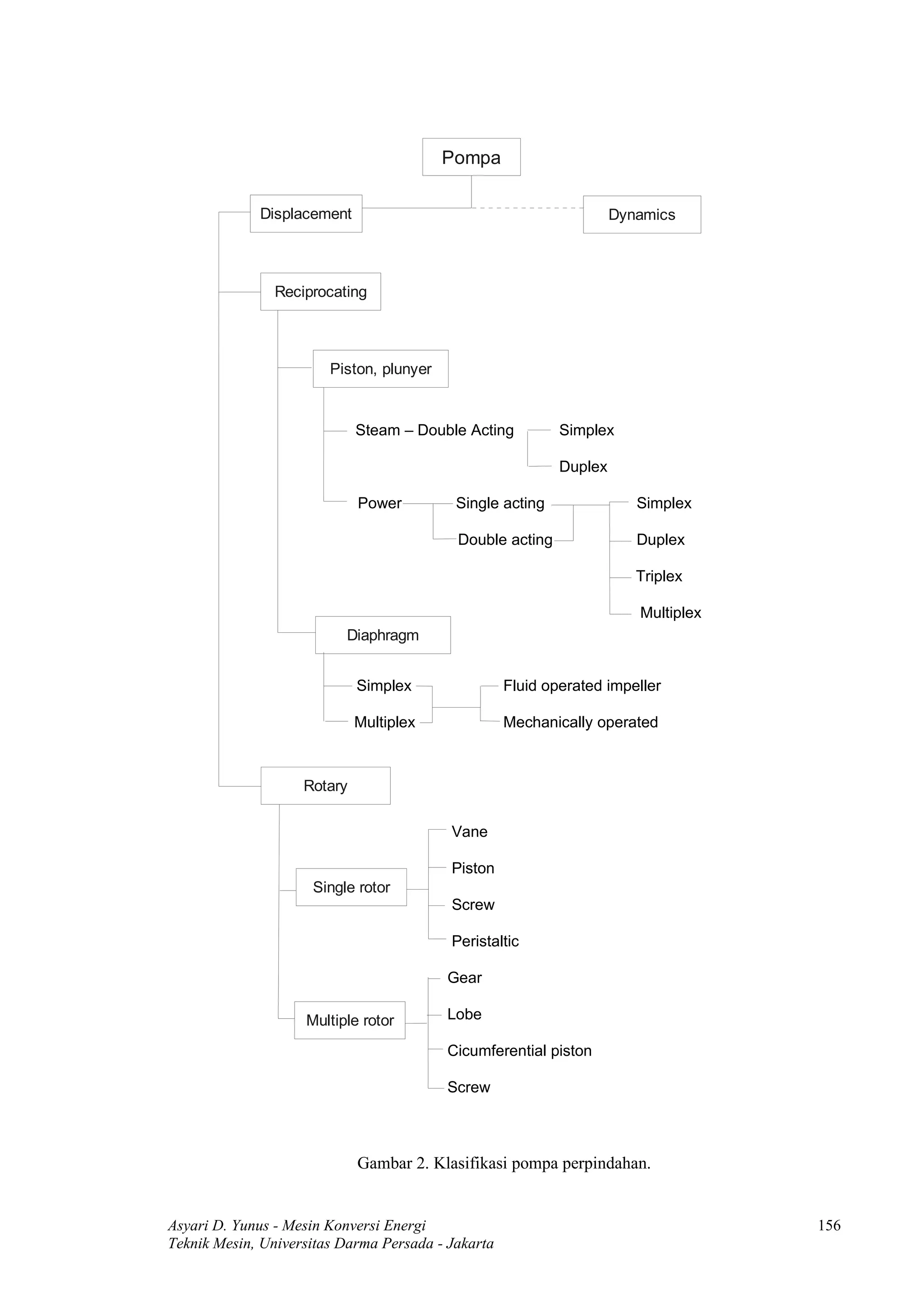 Pompa

             Displacement                                            Dynamics



                Reciprocating



                        Piston, plunyer


                             Steam – Double Acting          Simplex

                                                            Duplex

                             Power         Single acting                Simplex

                                           Double acting                Duplex

                                                                        Triplex

                                                                        Multiplex
                          Diaphragm


                             Simplex                Fluid operated impeller

                             Multiplex              Mechanically operated



                    Rotary

                                          Vane

                                          Piston
                     Single rotor
                                          Screw

                                          Peristaltic

                                          Gear

                    Multiple rotor        Lobe

                                          Cicumferential piston

                                          Screw



                             Gambar 2. Klasifikasi pompa perpindahan.


Asyari D. Yunus - Mesin Konversi Energi                                             156
Teknik Mesin, Universitas Darma Persada - Jakarta
 