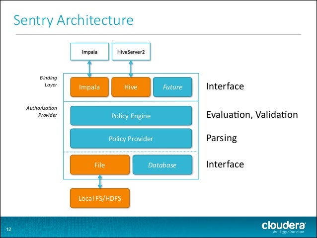 sentry an introduction cloudera sentry