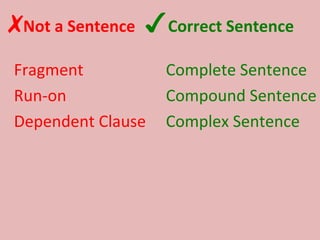 ✗ Not a Sentence   ✓ Correct Sentence Fragment Run-on Dependent Clause Complete Sentence Compound Sentence Complex Sentence 