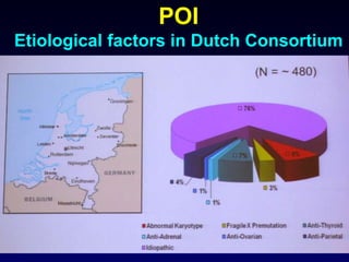 POI
Etiological factors in Dutch Consortium
 