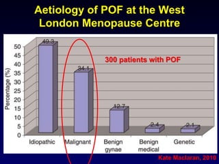 Aetiology of POF at the West
London Menopause Centre
Kate Maclaran, 2010
300 patients with POF
 