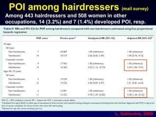 POI among hairdressers (mail survey)
L. Gallicchio, 2009
Among 443 hairdressers and 508 women in other
occupations, 14 (3.2%) and 7 (1.4%) developed POI, resp.
 