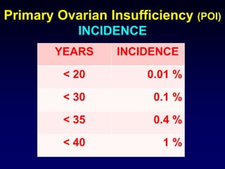 Primary Ovarian Insufficiency (POI)
INCIDENCE
YEARS INCIDENCE
< 20 0.01 %
< 30 0.1 %
< 35 0.4 %
< 40 1 %
 