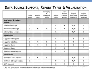 DATASOURCESUPPORT, REPORTTYPES& VISUALIZATION 
Query Studio 
Analysis Studio 
Powerplay & Powerplay Studio 
Report Studio ...