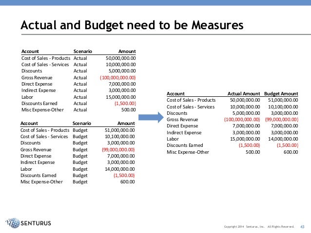 budget versus actual analysis