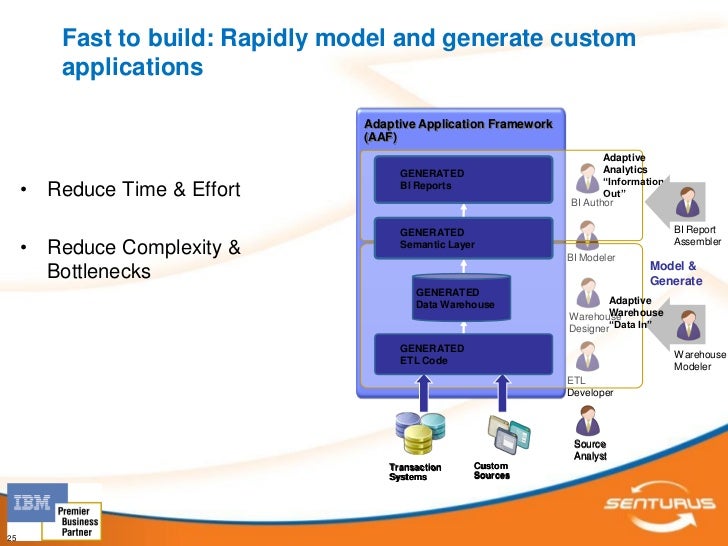 Business Intelligence Applications: Build or Buy 