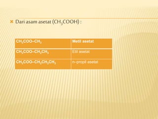  Dari asam asetat(CH3COOH) :
CH3COO–CH3 Metil asetat
CH3COO–CH2CH3 Etil asetat
CH3COO–CH2CH2CH3 n–propil asetat
 