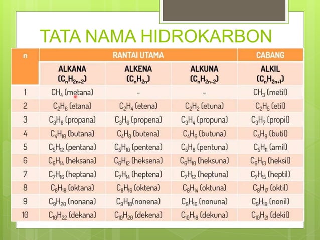 SENYAWA HIDROKARBON (Alkana, Alkena, Alkuna).pptx