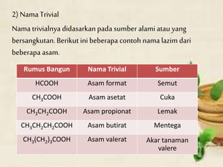 2) NamaTrivial
Nama trivialnya didasarkan pada sumber alami atauyang
bersangkutan.Berikut inibeberapa contoh nama lazim dari
beberapa asam.
Rumus Bangun Nama Trivial Sumber
HCOOH Asam format Semut
CH3COOH Asam asetat Cuka
CH3CH2COOH Asam propionat Lemak
CH3CH2CH2COOH Asam butirat Mentega
CH3(CH2)3COOH Asam valerat Akar tanaman
valere
 