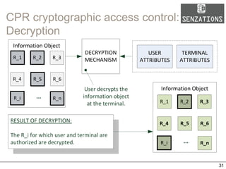 CPR cryptographic access control:
Decryption
31
 