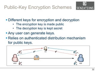 BobAlice
pk
CA
sk
pk
sk
Public-Key Encryption Schemes
§ Different keys for encryption and decryption
•  The encryption key is made public
•  The decryption key is kept secret
§ Any user can generate keys.
§ Relies on authenticated distribution mechanism
for public keys.
33
 