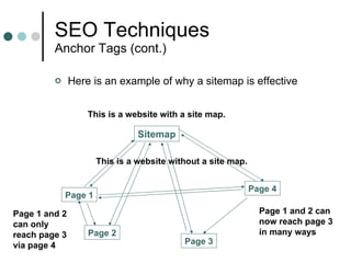 SEO Techniques Anchor Tags (cont.) Here is an example of why a sitemap is effective Page 1 Page 3 Page 4 Page 2 Sitemap This is a website without a site map. This is a website with a site map. Page 1 and 2 can only reach page 3 via page 4 Page 1 and 2 can now reach page 3 in many ways 