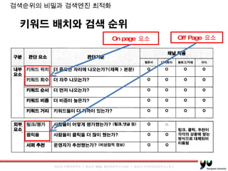 검색순위의 비밀과 검색엔진 최적화 On page  요소 Off Page  요소 