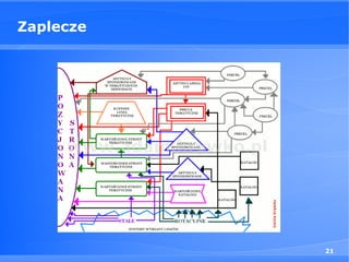 Zaplecze




           21
 
