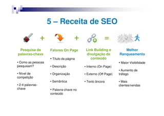 5 – Receita de SEO


 Pesquisa de        Fatores On Page       Link Building e          Melhor
palavras-chave                            divulgação de         Ranqueamento
                    • Título da página       conteúdo
• Como as pessoas                                               • Maior Visibilidade
pesquisam?          • Descrição          • Interno (On Page)
                                                                • Aumento de
• Nível de          • Organização        • Externo (Off Page)   tráfego
competição
                    • Semântica          • Texto âncora         • Mais
• 2-4 palavras-                                                 clientes/vendas
chave               • Palavra-chave no
                    conteúdo
 