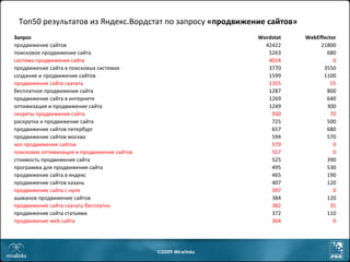 Топ50 результатов из Яндекс.Вордстат по запросу  «продвижение сайтов» Запрос Wordstat WebEffector продвижение сайтов  4242...