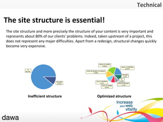 La technique The site structure is essential! Inefficient structure Optimized structure Technical The site structure and more precisely the structure of your content is very important and represents about 80% of our clients' problems. Indeed, taken upstream of a project, this does not represent any major difficulties. Apart from a redesign, structural changes quickly become very expensive. 