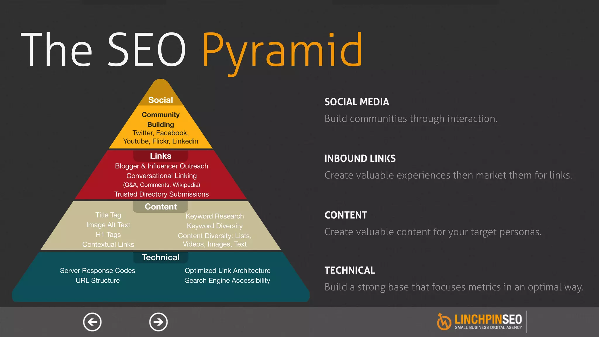The SEO Pyramid
             SOCIAL MEDIA
             Build communities through interaction.



             INBOUND LINKS
             Create valuable experiences then market them for links.



             CONTENT
             Create valuable content for your target personas.


             TECHNICAL
             Build a strong base that focuses metrics in an optimal way.
 