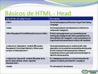 Básicos de HTML - Head Tags HTML del código Fuente Descripción <html> Comienza la página codificada en HyperText Markup Language. <head> Comienza la sección de cabecera (no visible en la ventana del navegador). <title>Raquetas de Tenis – MercadoLibre.com</title> El título de la página es muy importante para el ranking de una página web. Es lo que aparece en la barra de título del navegador y es lo que parece en la mayoría de los buscadores como título del resultado. <meta name="description" content=“Encuentra Raquetas de Tenis Head, Babolat y Wilson para comprar en MercadoLibre."> Muchos buscadores usan el contenido del meta description como parte de los resultados de búsqueda. Si bien no tiene mucho peso para el rankeo en buscadores, tiene un gran peso a la hora de captar la atención de los usuarios. <meta name="keywords" content=“raquetas, tenis, tennis, head, babolat, wilson, deportes, MercadoLibre"> El metatag keywords hoy en día es irrelevante. Se usaba en el pasado para describir una página. </head> Fin de la sección de cabecera. 
