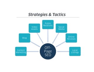 Off-Page Strategy
The more quality, relevant links and references a website receives
the more authoritative they are perceived by search engines.
 