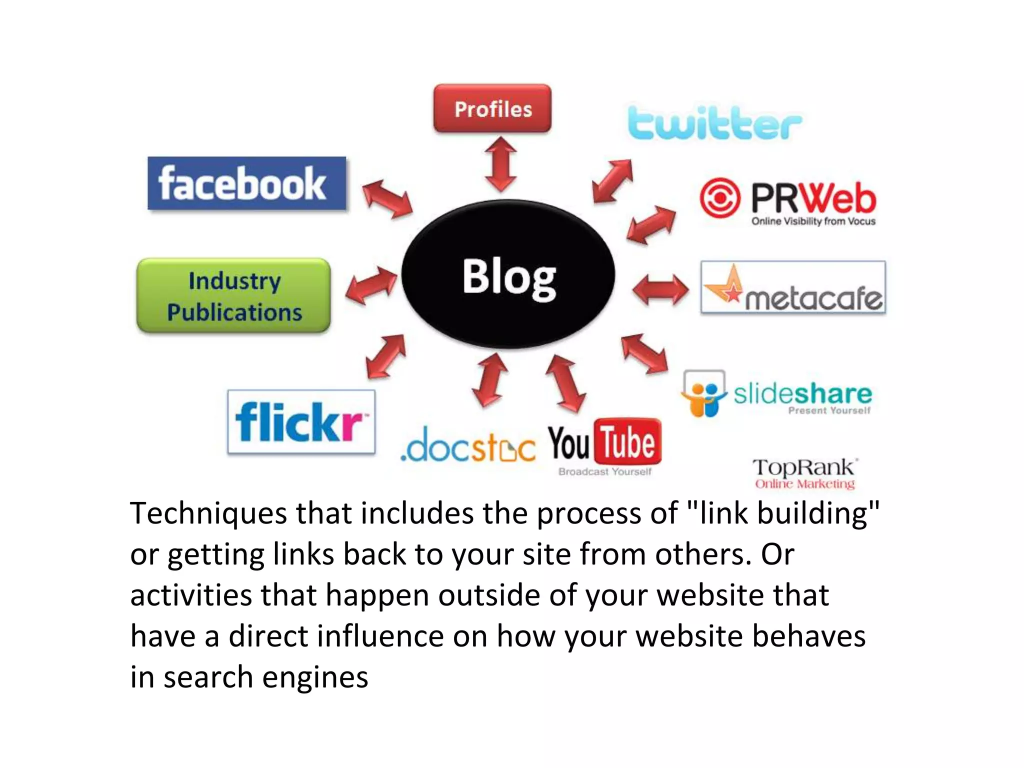 Techniques that includes the process of "link building"
or getting links back to your site from others. Or
activities that happen outside of your website that
have a direct influence on how your website behaves
in search engines
 