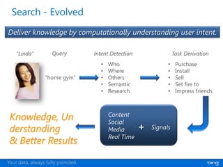 Search - Evolved
Deliver knowledge by computationally understanding user intent.
“home gym”
• Purchase
• Install
• Sell
• Set fire to
• Impress friends
• Who
• Where
• Others
• Semantic
• Research
Content
Social
Media
Real Time
+ Signals
“Linda” Query Intent Detection Task Derivation
Your data, always fully provided.
 
