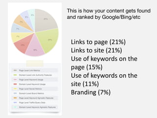 This is how your content gets found
and ranked by Google/Bing/etc



 Links to page (21%)
 Links to site (21%)
 Use of keywords on the
 page (15%)
 Use of keywords on the
 site (11%)
 Branding (7%)
 