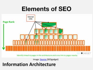Elements of SEO




             Image: Source (SEOgadget)

Information Architecture
 