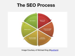 The SEO Process




 Image Courtesy of Michael King (@ipullrank)
 