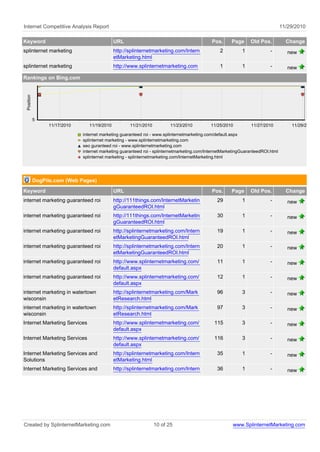 Internet Competitive Analysis Report                                                                                             11/29/2010

Keyword                                       URL                                            Pos.      Page     Old Pos.           Change
splinternet marketing                         http://splinternetmarketing.com/Intern             2          1             -         new
                                              etMarketing.html
splinternet marketing                         http://www.splinternetmarketing.com                1          1             -         new
Rankings on Bing.com
 Position




            5
                 11/17/2010      11/19/2010          11/21/2010          11/23/2010         11/25/2010          11/27/2010           11/29/2010

                              internet marketing guaranteed roi - www.splinternetmarketing.com/default.aspx
                              splinternet marketing - www.splinternetmarketing.com
                              seo guranteed roi - www.splinternetmarketing.com
                              internet marketing guaranteed roi - splinternetmarketing.com/InternetMarketingGuaranteedROI.html
                              splinternet marketing - splinternetmarketing.com/InternetMarketing.html




            DogPile.com (Web Pages)
Keyword                                       URL                                            Pos.      Page     Old Pos.           Change
internet marketing guaranteed roi             http://111things.com/InternetMarketin             29          1             -         new
                                              gGuaranteedROI.html
internet marketing guaranteed roi             http://111things.com/InternetMarketin             30          1             -         new
                                              gGuaranteedROI.html
internet marketing guaranteed roi             http://splinternetmarketing.com/Intern            19          1             -         new
                                              etMarketingGuaranteedROI.html
internet marketing guaranteed roi             http://splinternetmarketing.com/Intern            20          1             -         new
                                              etMarketingGuaranteedROI.html
internet marketing guaranteed roi             http://www.splinternetmarketing.com/              11          1             -         new
                                              default.aspx
internet marketing guaranteed roi             http://www.splinternetmarketing.com/              12          1             -         new
                                              default.aspx
internet marketing in watertown               http://splinternetmarketing.com/Mark              96          3             -         new
wisconsin                                     etResearch.html
internet marketing in watertown               http://splinternetmarketing.com/Mark              97          3             -         new
wisconsin                                     etResearch.html
Internet Marketing Services                   http://www.splinternetmarketing.com/            115           3             -         new
                                              default.aspx
Internet Marketing Services                   http://www.splinternetmarketing.com/            116           3             -         new
                                              default.aspx
Internet Marketing Services and               http://splinternetmarketing.com/Intern            35          1             -         new
Solutions                                     etMarketing.html
Internet Marketing Services and               http://splinternetmarketing.com/Intern            36          1             -         new




Created by SplinternetMarketing.com                               10 of 25                             www.SplinternetMarketing.com
 